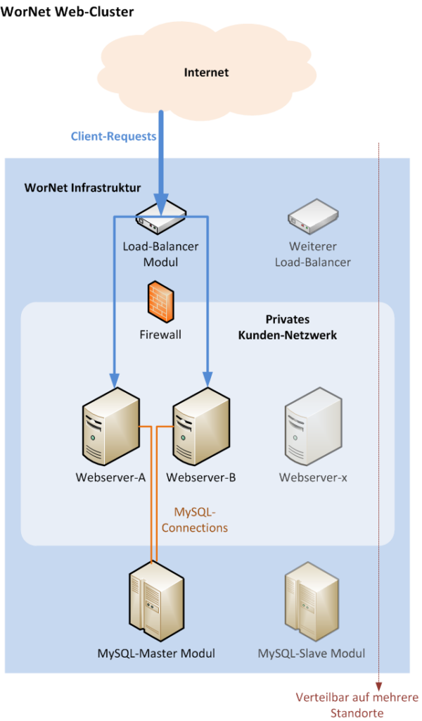 WorNet-WebCluster